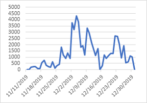 عدد المحاولات المحظورة لزيارة النسخ الوهمية من eBay (يمين) وAlibaba (يسار) من قبل مستخدمي كاسبرسكي