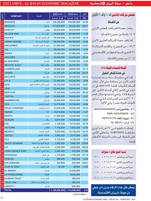 Lebanese Insurance Co ranking Non Life 2020-2